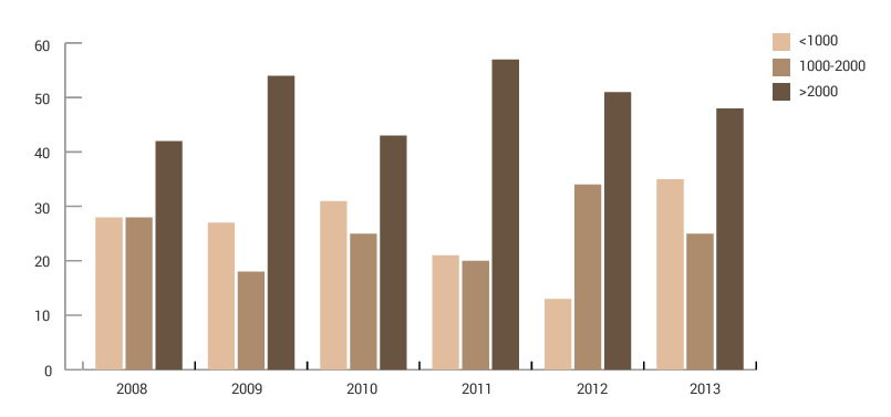 Gráfico evolución Nº Eleccion M. I. R.