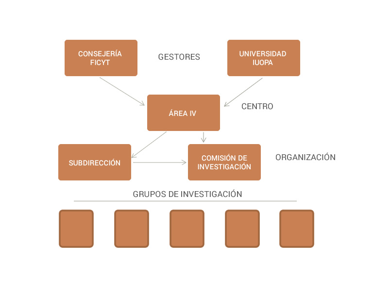 Estructura y organización de la Investigación en el Área Sanitaria IV