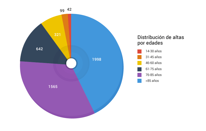 Gráfico de la distribución de las altas por edades