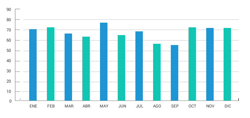 Gráfico de evolución mensual del % ocupación