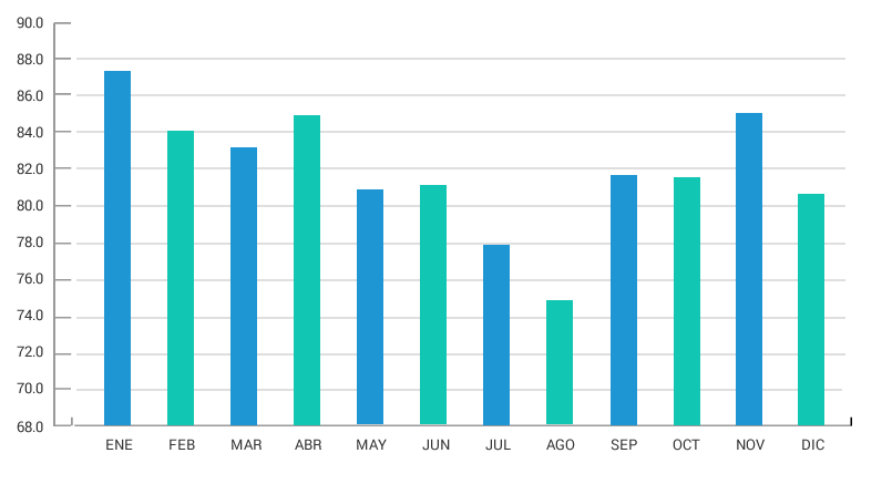 Gráfico de evolución mensual del % ocupación
