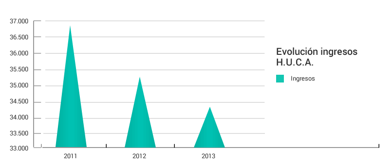 Gráficos evolución anual 2