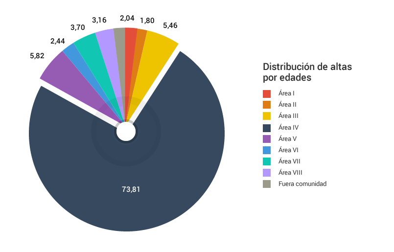 Gráfico distribución de las altas por áreas sanitarias