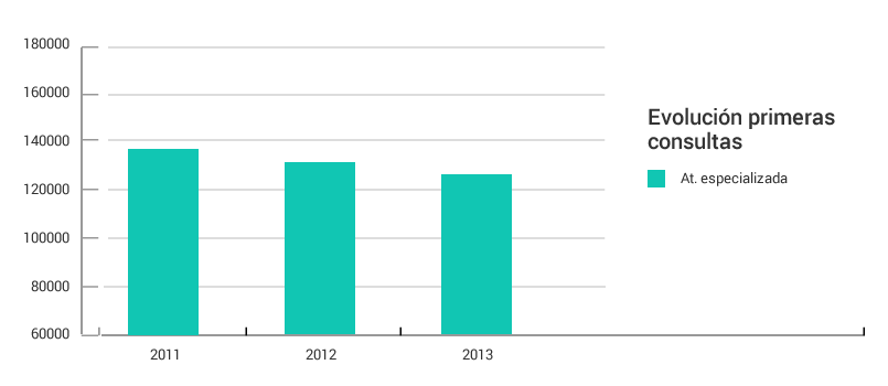 Gráficos de evolución anual 1