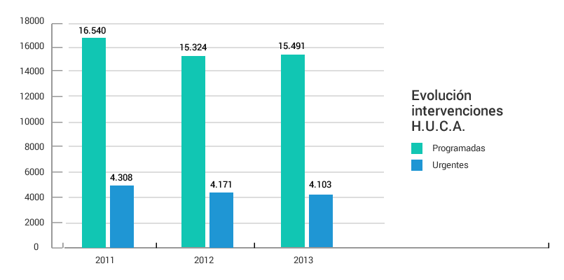Gráfico evolución anual