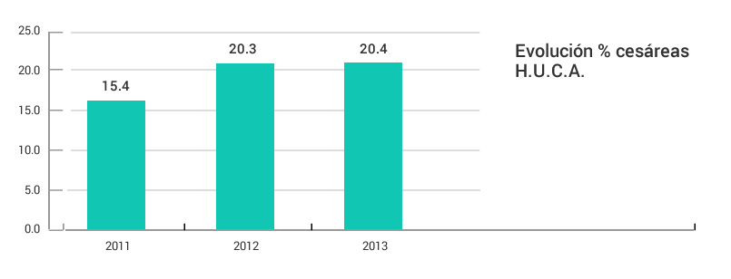Gráfico evolución anual cesáreas