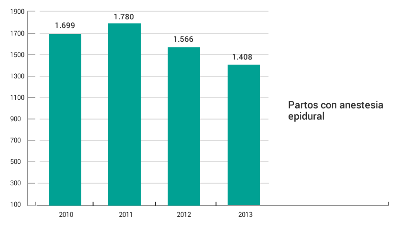 Gráfico evolución anual de partos con anestesia epidural