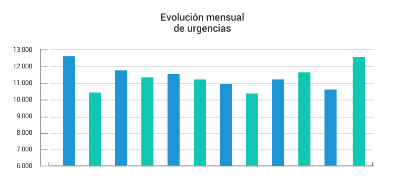 Gráfico evolución mensual