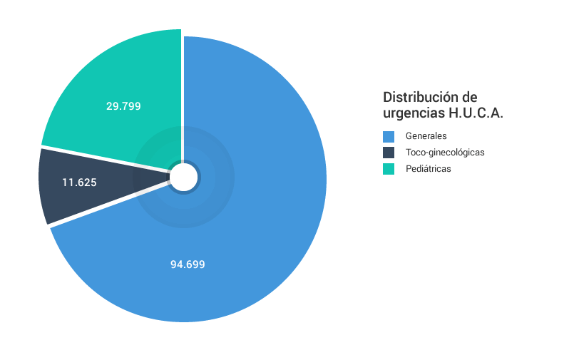 Gráfico distribución de urgencias