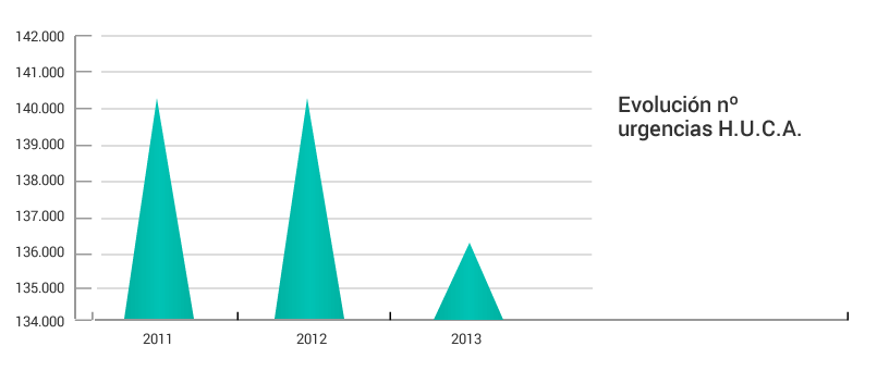 Gráfico evolución anual