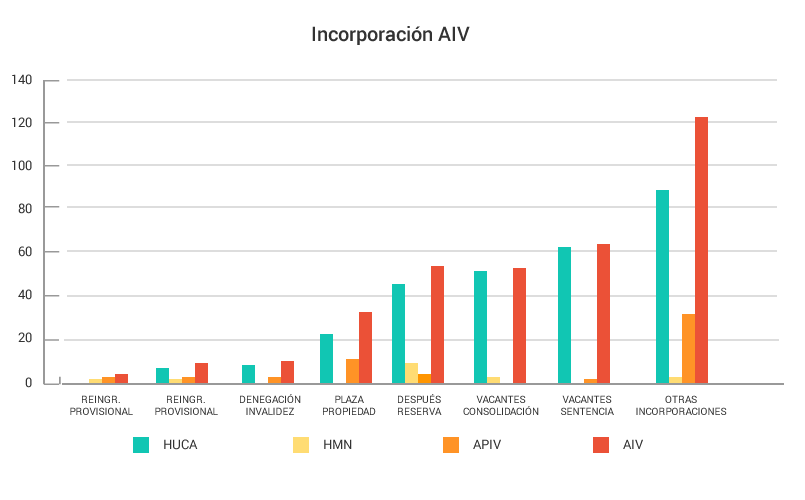 Gráfico Incorporación Plantilla 2013
