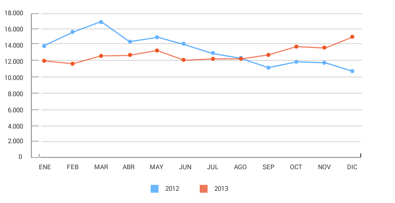 Gráfico días perdidos absentismo AIV 2012/2013