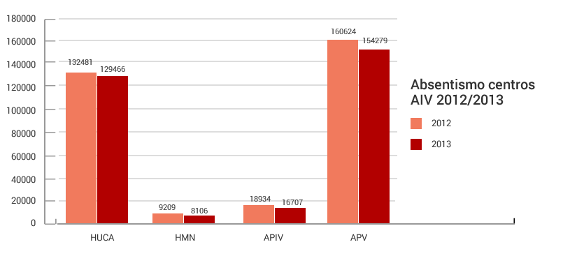 Gráfico absentismo por centros AIV 2012/2013