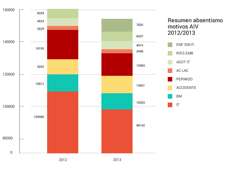 Gráfico absentismo por centros AIV 2012/2013