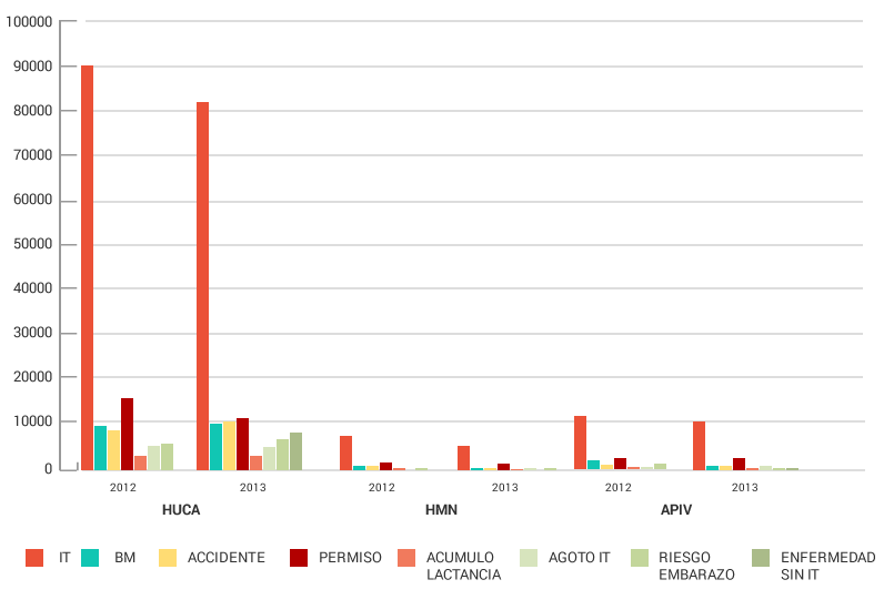 Gráfico absentismo por centros AIV 2012/2013