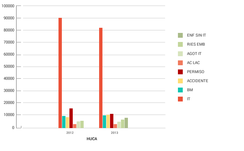 Gráfico absentismo por centros AIV 2012/2013