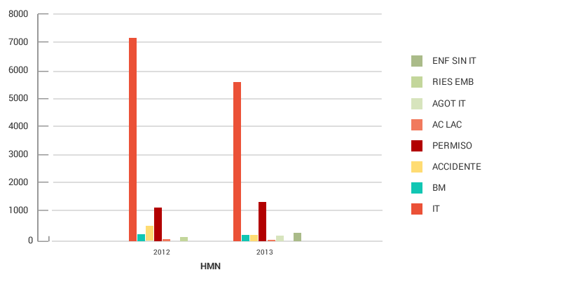 Gráfico absentismo por centros AIV 2012/2013