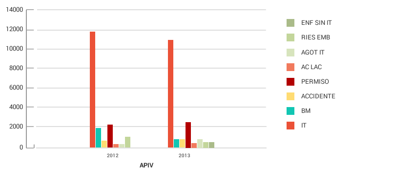 Gráfico absentismo por centros AIV 2012/2013
