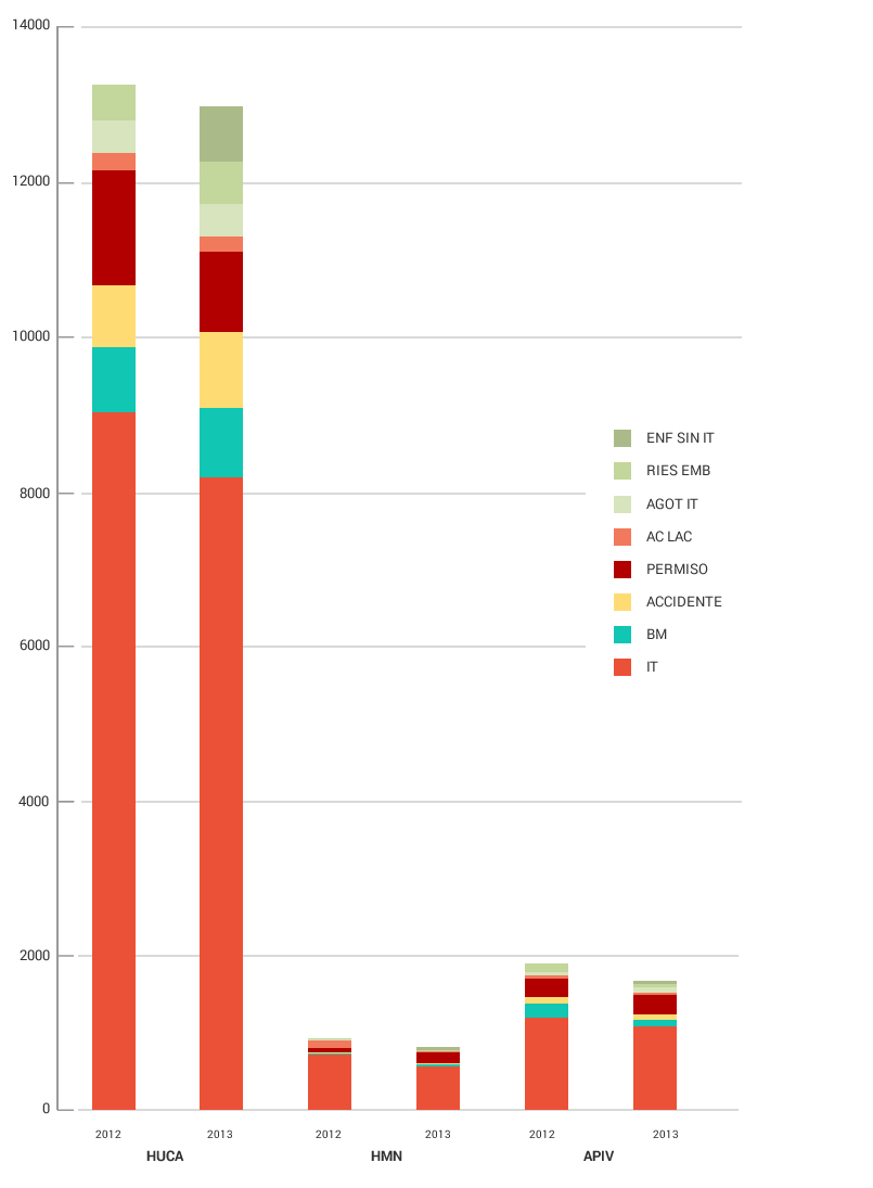 Gráfico absentismo por centros AIV 2012/2013