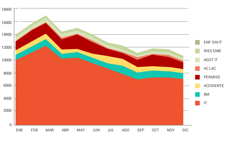 Gráfico absentismo por motivos y meses AIV 2012