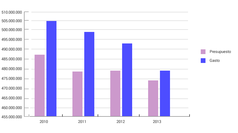 Evolución presupuesto y gasto área sanitaria IV