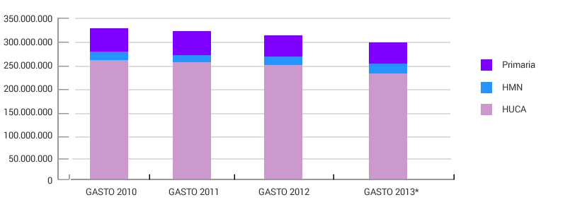 Evolución del gasto área sanitaria IV área sanitaria IV. Capítulo I