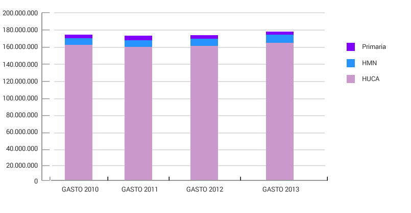 Evolución del gasto área sanitaria IV. Capítulo II