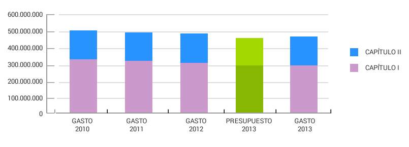 Evolución del gasto área sanitaria IV