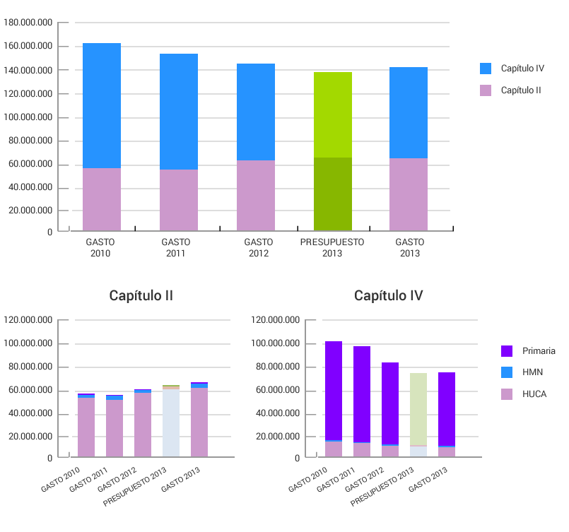 Evolución del gasto de farmacia área sanitaria IV