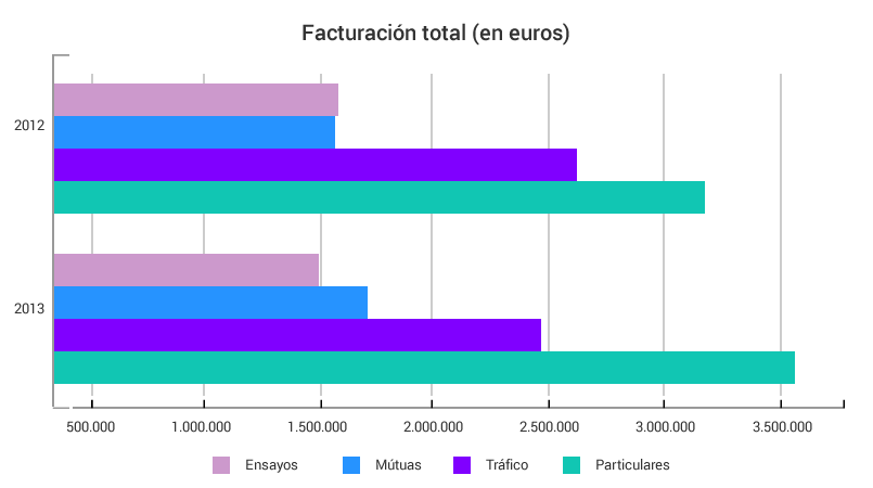 Evolución de la facturación a terceros 2012-2013