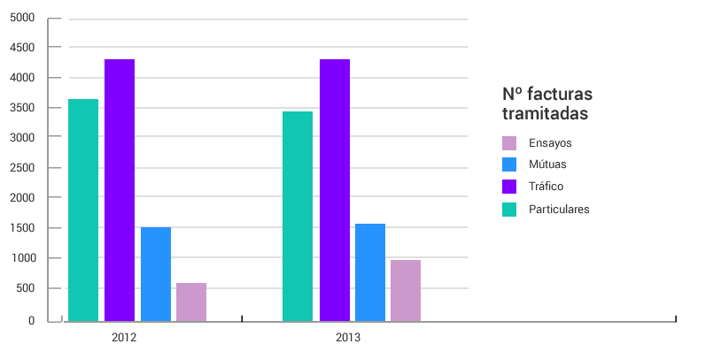 Nº Facturas tramitadas