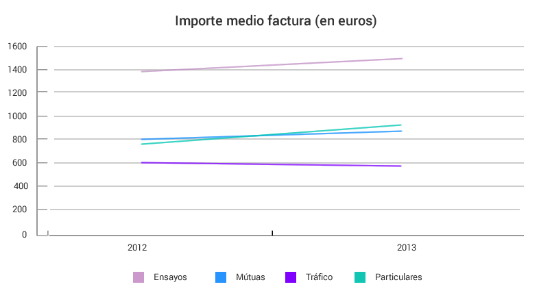 Importe medio de Factura