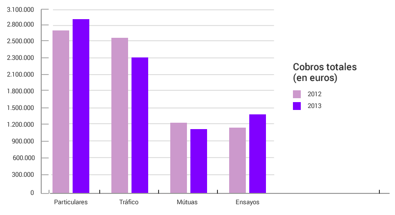 Evolución de los cobros 2012-2013