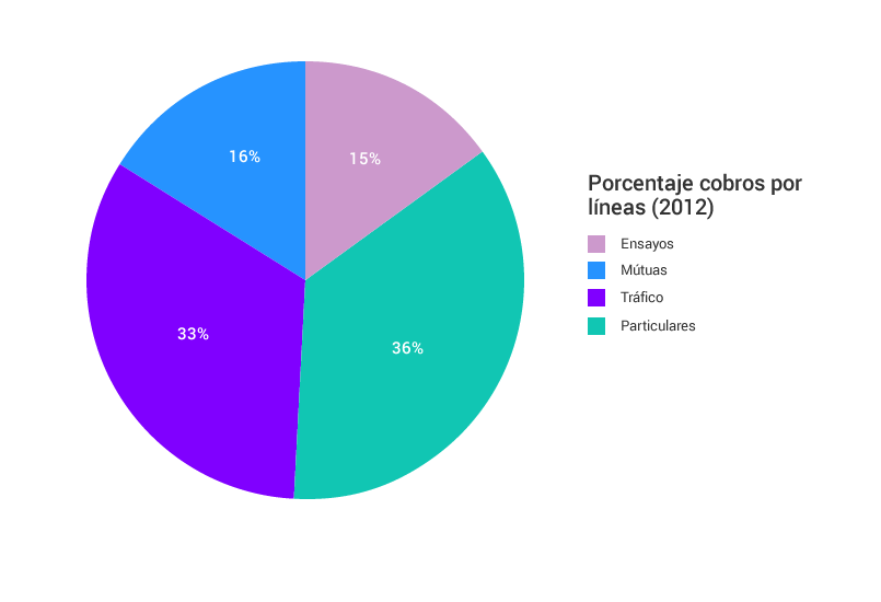 2012: Porcentaje cobros por líneas