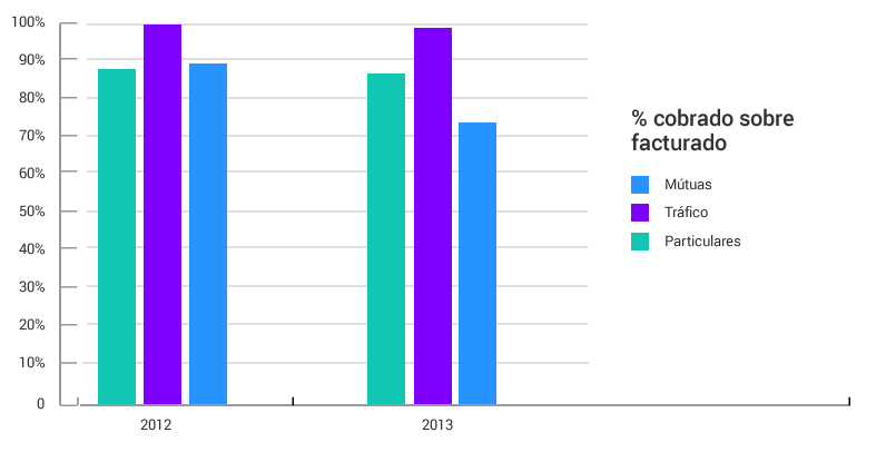 % cobrado sobre facturado