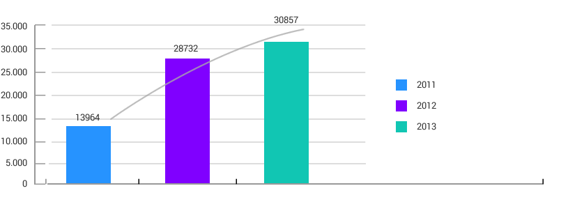 Evolución del Nº de Avisos por año