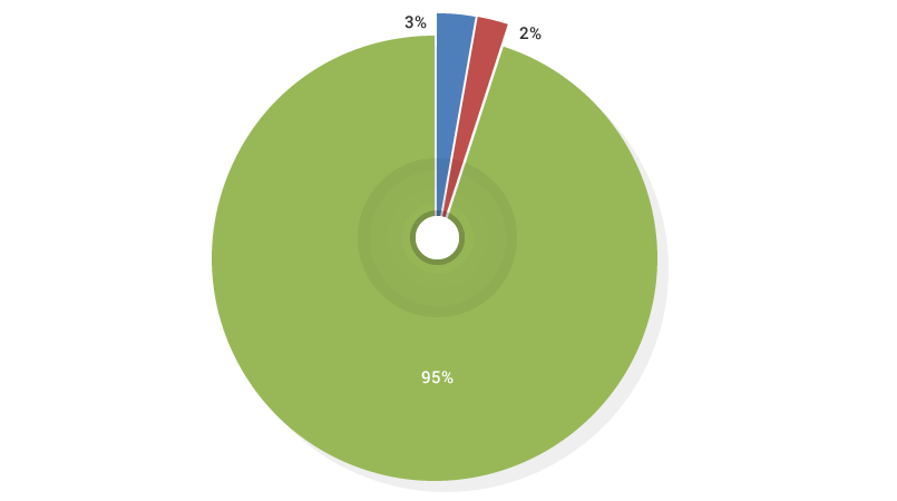 Coste total del servicio de hostelería año 2013 (Según GFH)