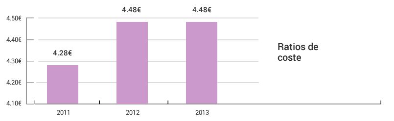 Costes de alimentación, costes económicos, ratios de coste
