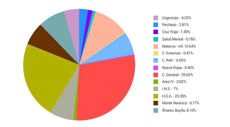 Reparto por centros de la ropa lavada año 2013