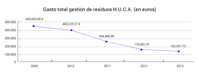 Gasto total gestión de residuos HUCA