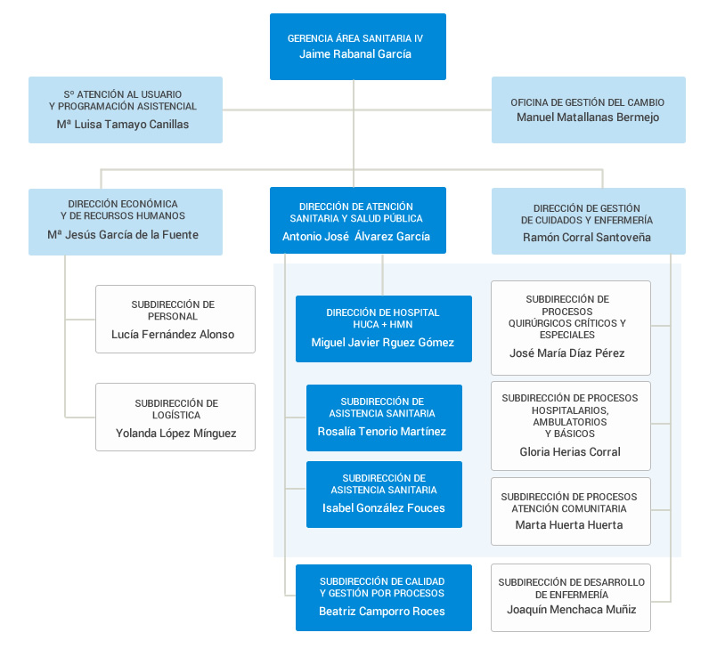 Gerencia del área sanitaria IV