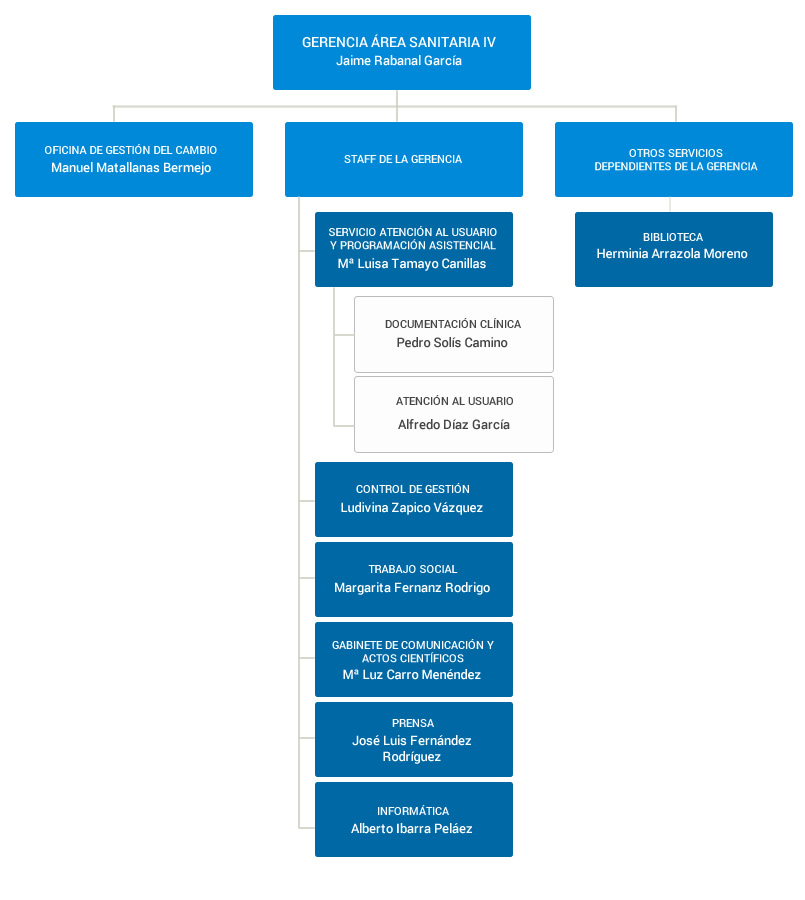 Gerencia del área sanitaria IV