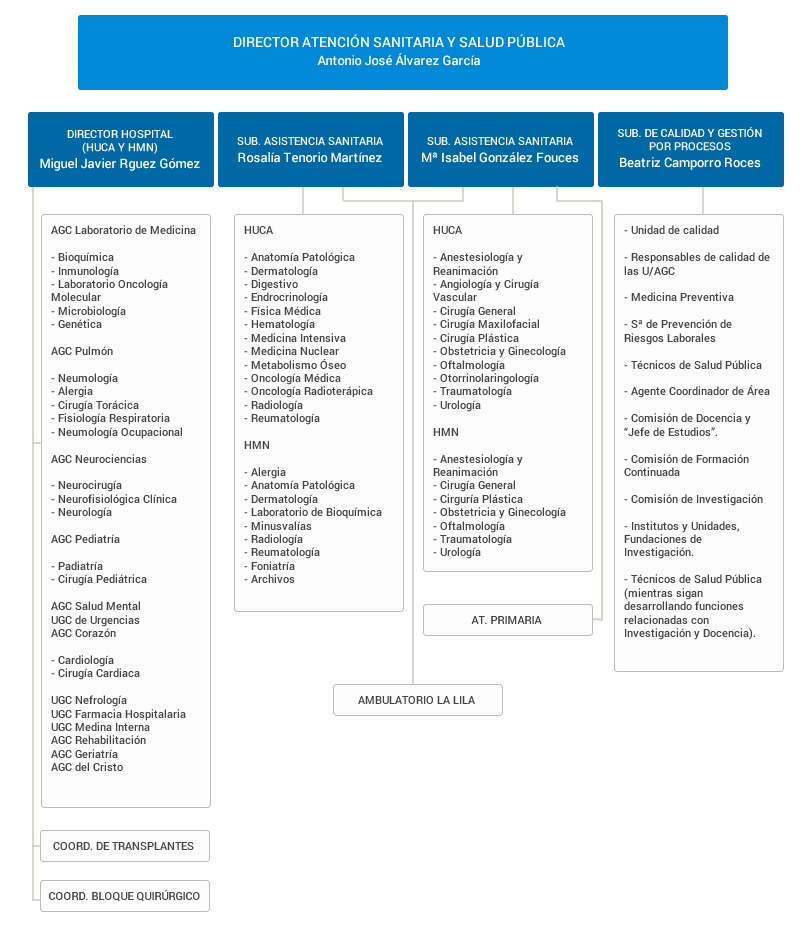 Dirección atención sanitaria y salud pública