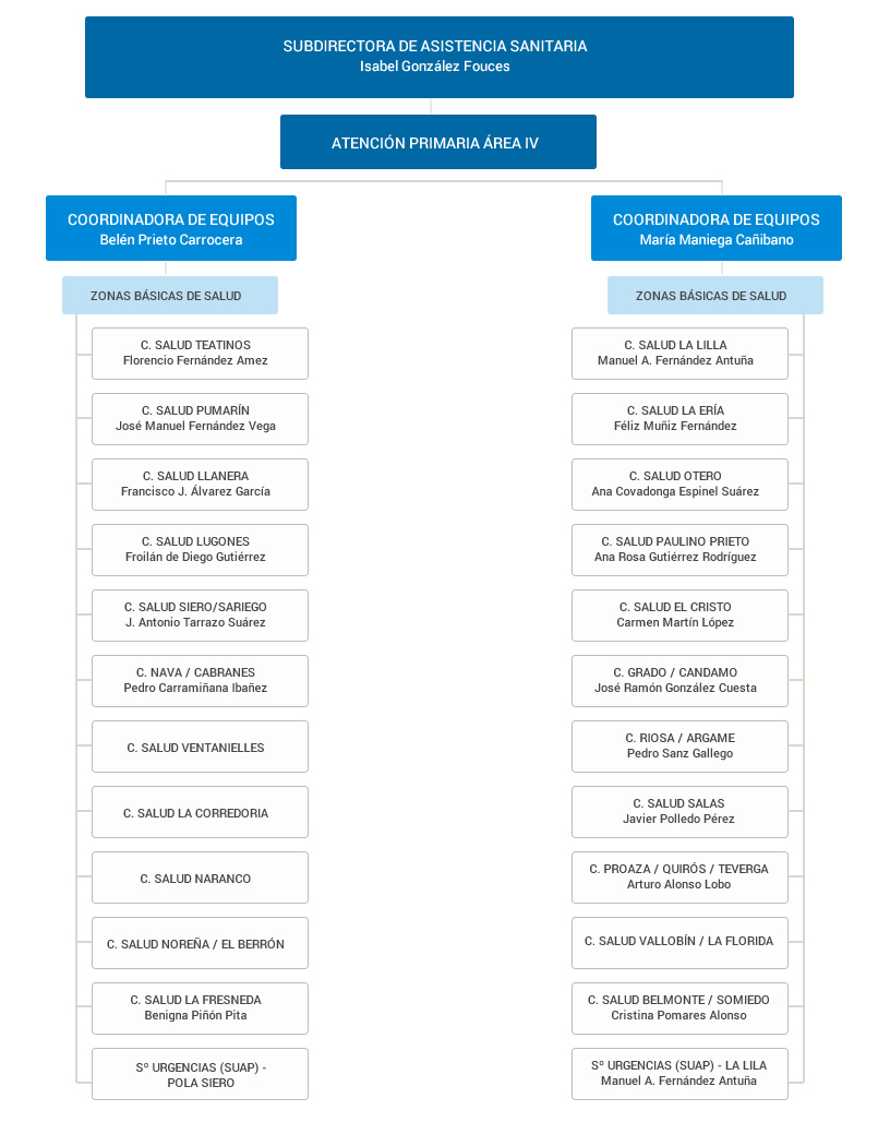 Dirección atención sanitaria y salud pública