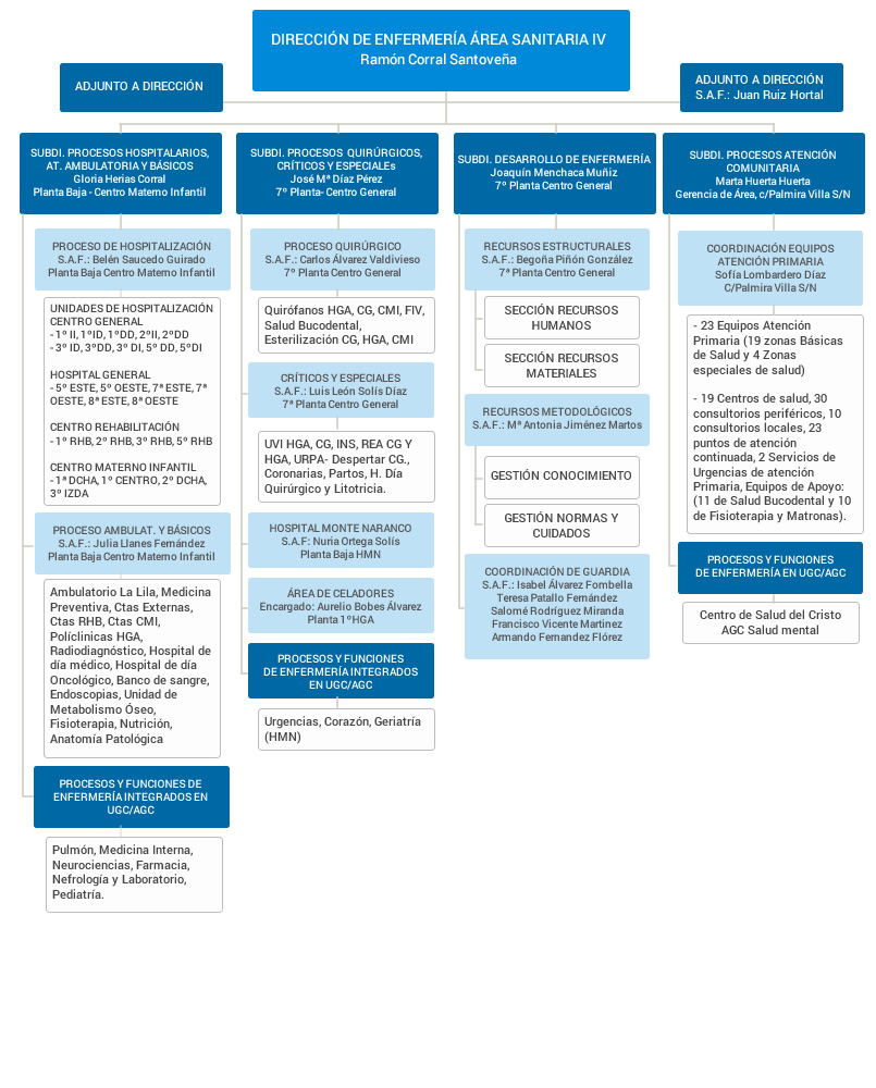 Dirección de gestión de cuidados y enfermería