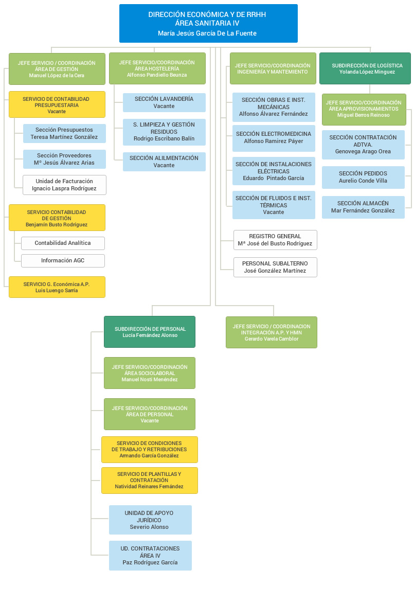 Dirección económica y de recursos humanos