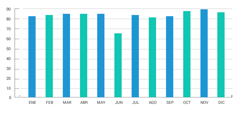 Gráfico de evolución mensual del % ocupación