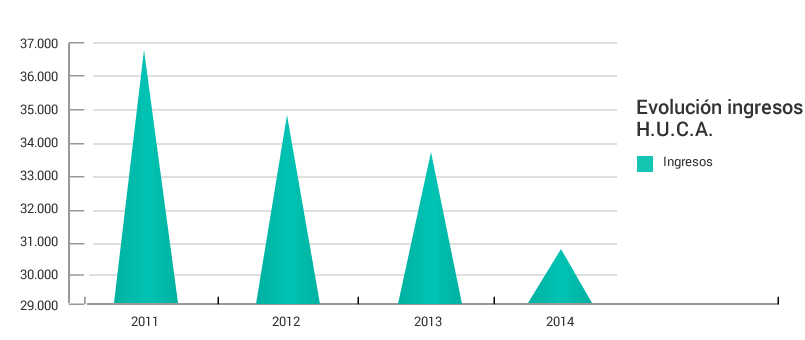 Gráficos evolución anual 2