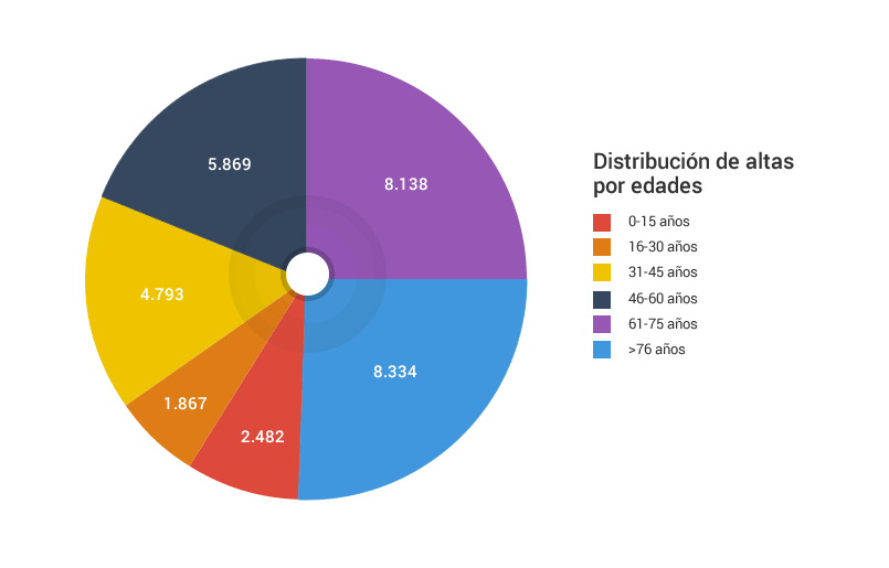 Gráfico distribución de las altas por edades