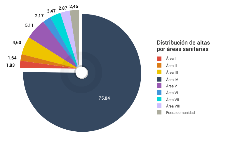 Gráfico distribución de las altas por áreas sanitarias